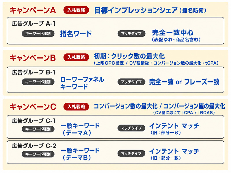 アカウント構造